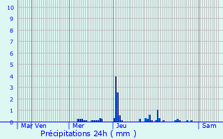 Graphique des précipitations prvues pour Courtivron
