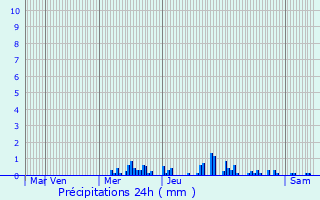Graphique des précipitations prvues pour Martrois