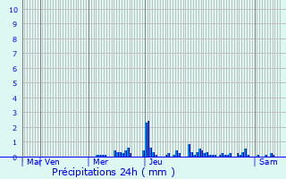 Graphique des précipitations prvues pour Saint-Euphrne