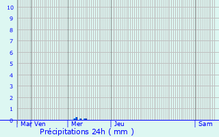 Graphique des précipitations prvues pour Dampierre-au-Temple