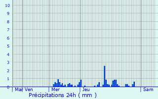 Graphique des précipitations prvues pour Gignville
