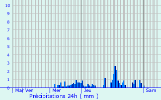 Graphique des précipitations prvues pour Ventron