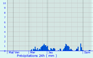 Graphique des précipitations prvues pour Le Thillot