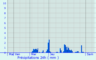 Graphique des précipitations prvues pour Velotte-et-Tatigncourt
