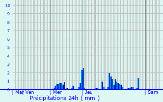 Graphique des précipitations prvues pour Hymont