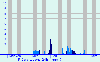 Graphique des précipitations prvues pour Remicourt