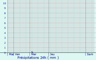 Graphique des précipitations prvues pour Plougonven