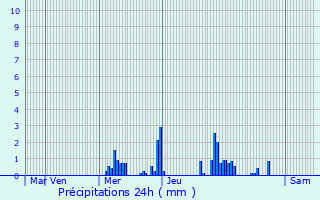 Graphique des précipitations prvues pour Aroffe