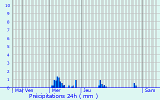 Graphique des précipitations prvues pour Saint-Avertin