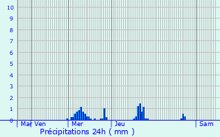 Graphique des précipitations prvues pour Nazelles-Ngron