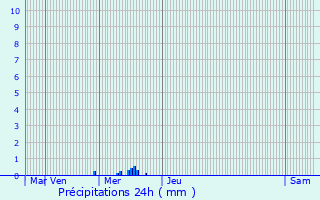 Graphique des précipitations prvues pour Lenningen