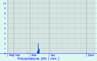 Graphique des précipitations prvues pour Ramousies