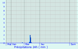 Graphique des précipitations prvues pour La Groise