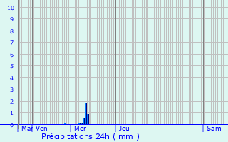 Graphique des précipitations prvues pour Bettignies