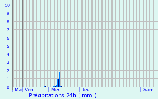 Graphique des précipitations prvues pour Bellignies