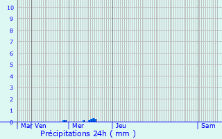 Graphique des précipitations prvues pour Uebersyren