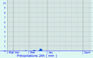 Graphique des précipitations prvues pour Hamiville