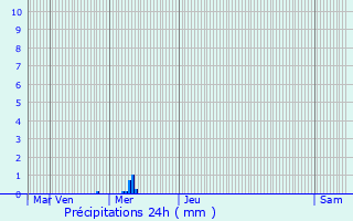 Graphique des précipitations prvues pour Cauroir