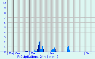 Graphique des précipitations prvues pour Brunstatt