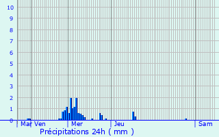 Graphique des précipitations prvues pour couflant