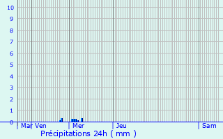 Graphique des précipitations prvues pour Bousignies