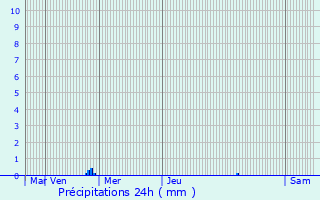 Graphique des précipitations prvues pour Saillans