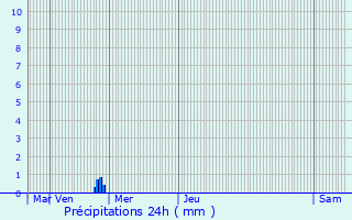 Graphique des précipitations prvues pour Ponet-et-Saint-Auban