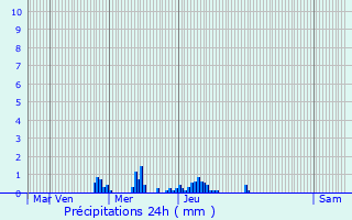 Graphique des précipitations prvues pour Keerbergen