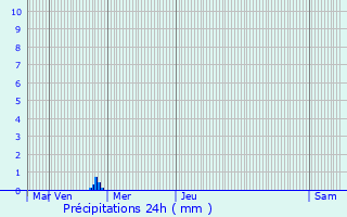 Graphique des précipitations prvues pour Mirabel-et-Blacons