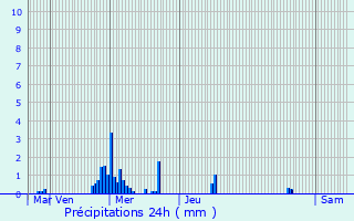 Graphique des précipitations prvues pour Segr-en-Anjou Bleu