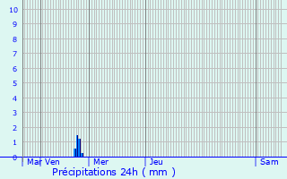 Graphique des précipitations prvues pour Upie