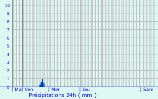 Graphique des précipitations prvues pour Roynac