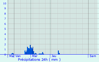 Graphique des précipitations prvues pour Crvin