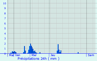 Graphique des précipitations prvues pour Ses