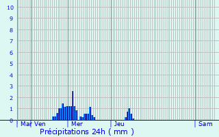 Graphique des précipitations prvues pour vaux-et-Mnil