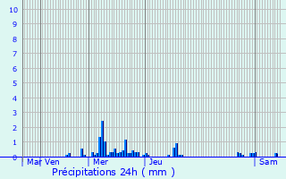 Graphique des précipitations prvues pour Rosport