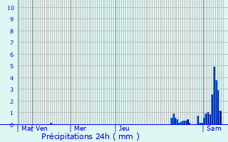 Graphique des précipitations prvues pour Sainte-Pallaye