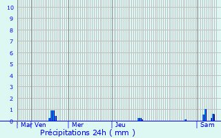 Graphique des précipitations prvues pour Sciez