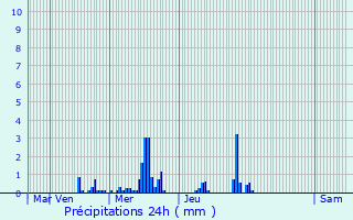 Graphique des précipitations prvues pour Thann