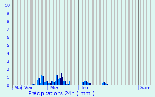 Graphique des précipitations prvues pour Villars-le-Sec