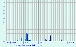 Graphique des précipitations prvues pour Buschrodt