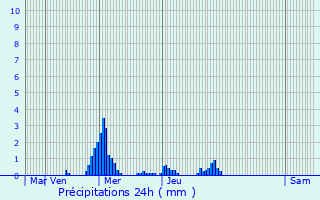 Graphique des précipitations prvues pour Quvy