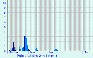 Graphique des précipitations prvues pour Vaugines