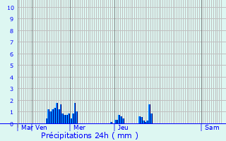 Graphique des précipitations prvues pour Velloreille-ls-Choye