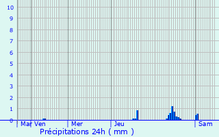 Graphique des précipitations prvues pour Saint-Aupre