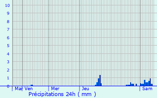Graphique des précipitations prvues pour Bellegarde-sur-Valserine