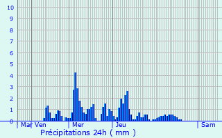 Graphique des précipitations prvues pour Vinzier
