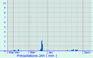 Graphique des précipitations prvues pour Therdonne