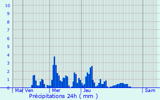 Graphique des précipitations prvues pour La Forclaz