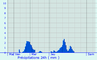 Graphique des précipitations prvues pour Martigny